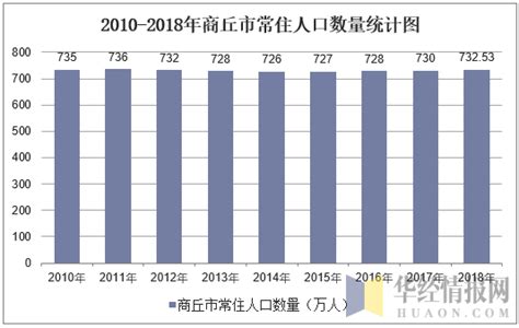2010-2018年商丘市常住人口数量及户籍人口数量统计_华经情报网_华经产业研究院