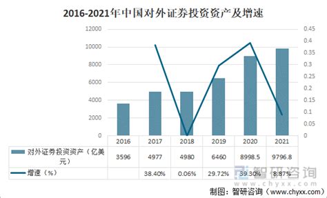 2021年中国对外证券投资资产统计分析：对外证券投资资产9796.8亿美元[图]_智研咨询