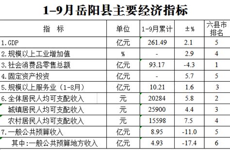 岳阳市2018年国民经济和社会发展统计公报