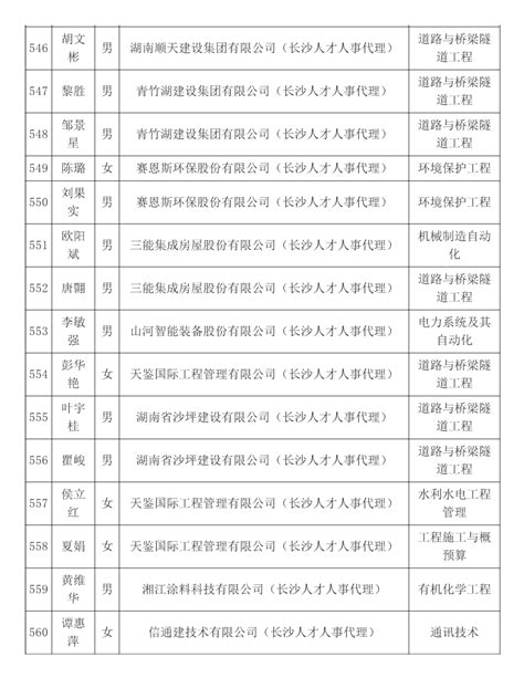 2021年度长沙市人力资源公共服务中心工程系列中级职称评审通过人员名单公示-湖南职称评审网