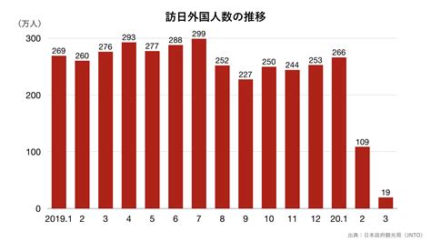 訪日外国人数の推移（月間）のグラフ ｜ グラフストック / グラフや表が無料で使える