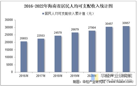 2022年海南省居民人均可支配收入和消费支出情况统计_地区宏观数据频道-华经情报网