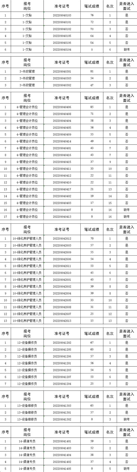 射阳城建集团公开招聘工作人员笔试成绩公示