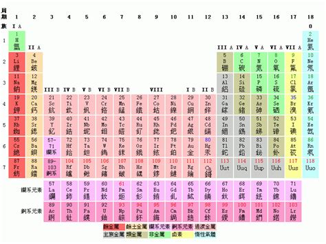 化学元素周期表记忆口诀顺口溜 元素周期表超清大图