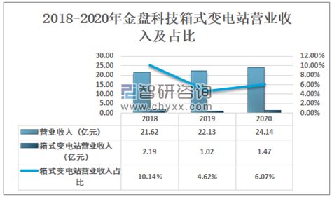 2017年中国预装式变电站市场规模分析总结（图）_智研咨询