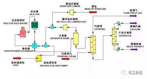 炼化工艺流程图全解—加氢精制 - 知识 - 装填去