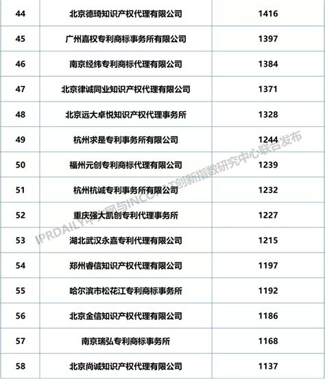 2018年全国专利代理机构发明授权排行榜（TOP100）|TOP100|领先的全球知识产权产业科技媒体IPRDAILY.CN.COM