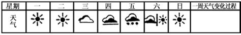 天气预报一点和三点各代表什么天气标识图解 符号 - 四叶子