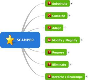 SCAMPER-Methode: Mit 7 simplen Fragen kreativer werden