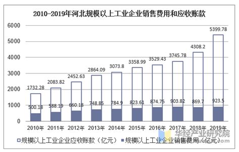 2016-2020年河北省房地产开发投资完成额及商品房销售面积、销售额统计_智研咨询