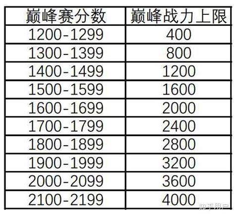 王者荣耀巅峰赛荣耀战力怎么算 巅峰赛荣耀战力增加-百度经验