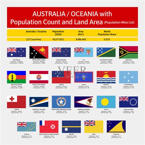 所有澳大利亚/大洋洲(大陆)国旗矢量收集与人口计数和陆地面积的详细信息。世界和国家的旗帜。插画图片素材_ID:380928422-Veer图库