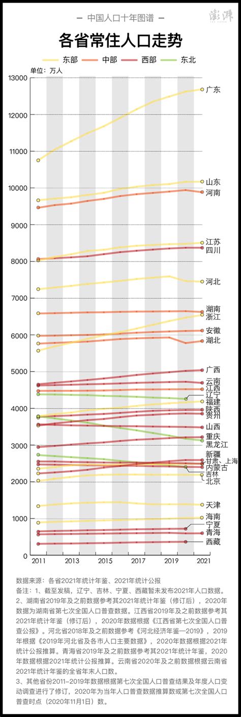 中国人口排名2022最新各省人口排名对比