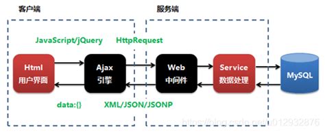 Ajax：ajax实现跨域解决方案jsonp_ajax跨域jsonp-CSDN博客