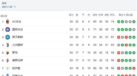 国米剩余5轮对手均不在前十，米兰对手则都在前十_凤凰网
