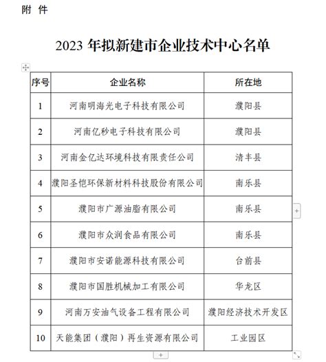 关于2023年拟新建市企业技术中心名单的公示-濮阳市发展和改革委员会