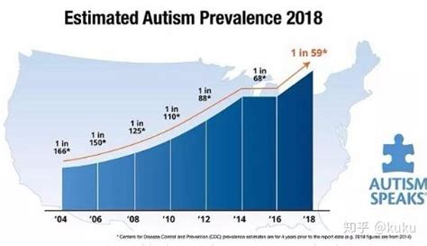 1/44！美国CDC最新自闭症患病率数据出炉 - 知乎