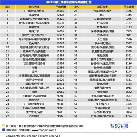 深圳第三季度平均月薪11976元，这些岗位薪水高_深圳新闻网