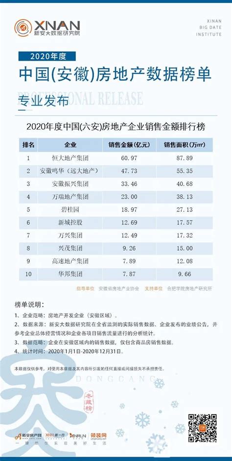 2020年1-9月中国（安徽）本土房地产企业拿地面积排行榜TOP20-新安大数据研究院-新安房产网