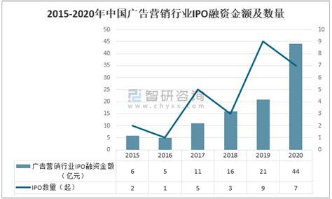 2020年中国广告营销行业发展现状及广告业发展趋势分析[图]_智研咨询