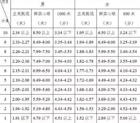 北京中考体测项目及标准表- 北京本地宝