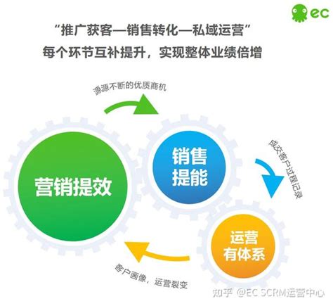 社交化CRM是如何助力企业打造全流程销售流程？ - 知乎