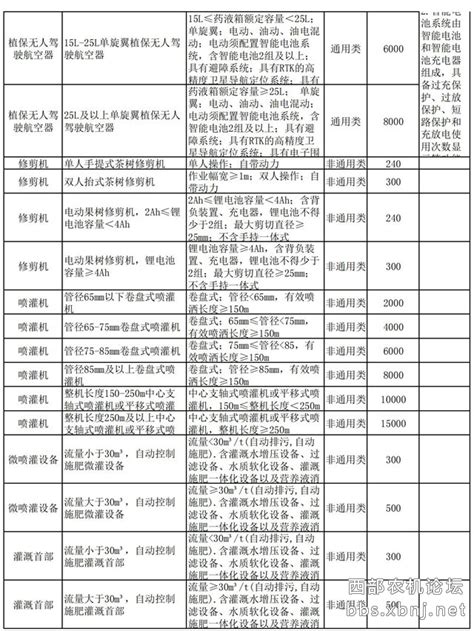 山东省2021—2023年农机购置补贴机具补贴额一览表（第一批）公示_农机通讯社