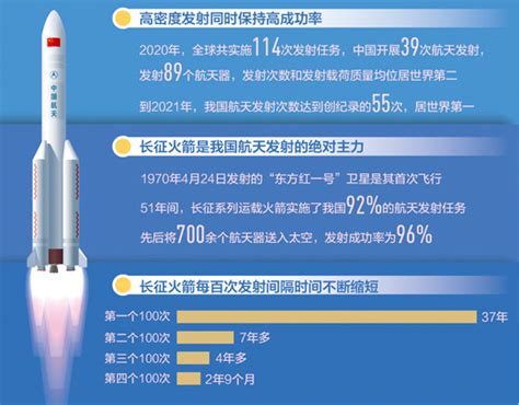 中国长征系列家族火箭运载能力及发射次数一览表 - 奇点