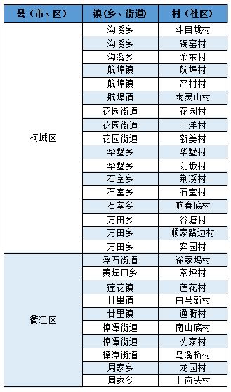 喜报！衢州市65个村、16个镇入选2022年浙江省电商专业村和电商镇名单