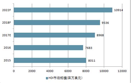 2015-2022年中国 HDI市场规模走势