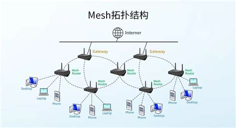 Mesh组网与桥接：解析两种网络架构的异同-快快网络
