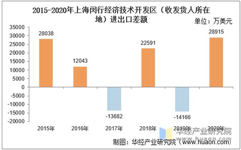 2015-2020年上海闵行经济技术开发区（收发货人所在地）进出口总额及进出口差额统计分析_贸易数据频道-华经情报网