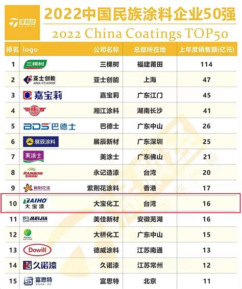 2021年世界十大涂料企业排行榜发布！一年营收是中国涂料产业全年的1.5倍