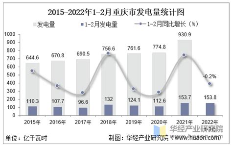 2022年1-2月重庆市发电量及发电结构统计分析_华经情报网_华经产业研究院