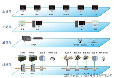 电源模块在配网自动化中的应用_电源模块_配电管理_中国工控网