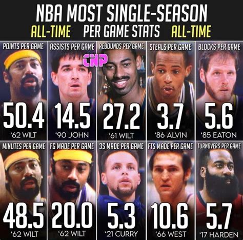 NBA现役球员赛季投篮数据分析：谁才是神射手？ - 知乎