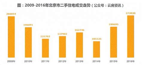 北京二手房量价均微幅上涨 年末市场走势趋平稳-北京房天下