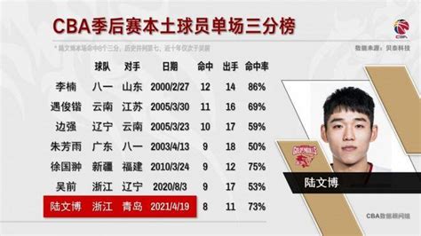 季后赛本土球员三分榜：李楠的纪录21年无人超越_东方体育