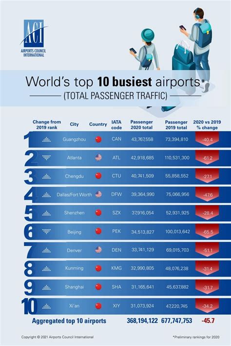 世界最大机场，世界十大最大机场排名