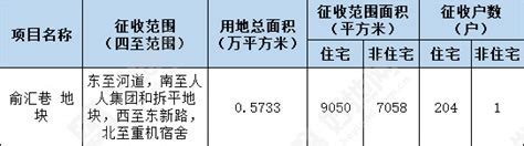 官宣！新开铺这6宗地块或将拆迁！华润、中建、葛洲坝齐助阵？ - 好房汇-为置业省心而来