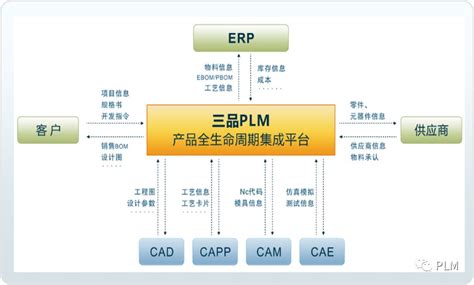 PLM系统到底能给企业带来什么？ - 新闻动态 - 三品PLM官网-中国领先的EDM/PDM/PLM提供商 三品软件【官网】