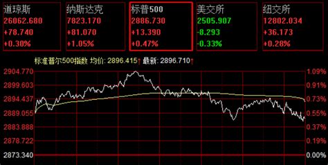 美股三大股指5连涨，道指运行至3重顶一线 - 周到上海