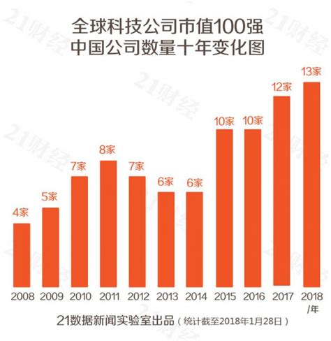 中国十大高科技企业排名：华为上榜，海尔涅槃重生