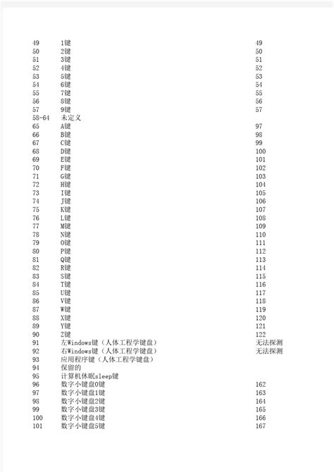 最完整键代码表中文版 含易语言DX键代码 标注了输入法处理代码 - 360文档中心