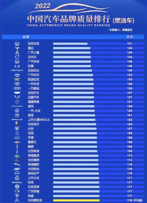 红旗居自主品牌榜首！2022中国汽车品牌质量排行榜揭晓
