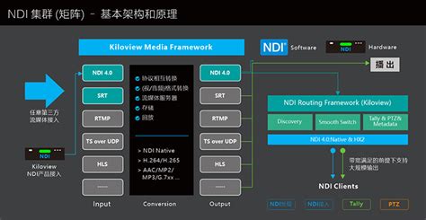 全能NDI矩阵方案，帮您集中管理且轻松实现分发/转换 - NDI知识库