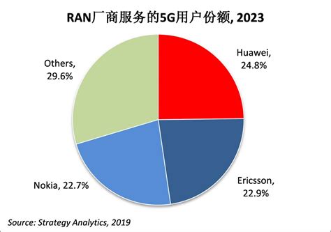 2022年一季度5G手机市占率排名出炉：华为位居第一__财经头条