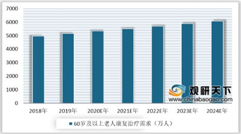 2017年中国康复市场需求分析及2022年市场规模预测【图】_智研咨询