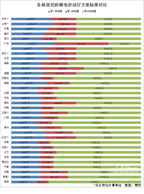 居民阶梯电价本月将陆续推开，各省方案一览 - 行业要闻 - 中国产业经济信息网