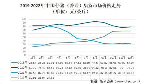 2022年以来中国仔猪（普通）集贸市场价格持续下降，增速承压[图]_智研咨询